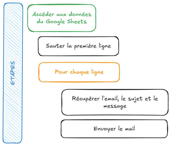 Schéma illustrant les étapes d’un script Google Apps Script pour envoyer des emails à partir de données Google Sheets : accéder aux données, ignorer l’en-tête, parcourir chaque ligne, extraire les informations, puis envoyer l’email.