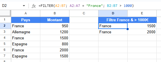 Exemple d'utilisation de plusieurs filtres combinés avec la fonction FILTER dans Google Sheets pour afficher uniquement les ventes supérieures à 1000 euros en France.