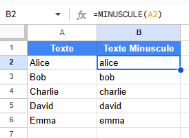 Tableau Google Sheets montrant la conversion de prénoms comme Alice, Bob ou Charlie en minuscules avec la fonction =MINUSCULE(A2)