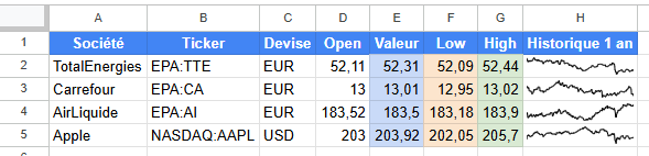Tableau comparatif dans Google Sheets listant les sociétés TotalEnergies, Carrefour, Air Liquide et Apple avec leur ticker, devise, prix d’ouverture, valeur actuelle, plus bas et plus haut du jour, et un graphique miniature de l’évolution sur un an